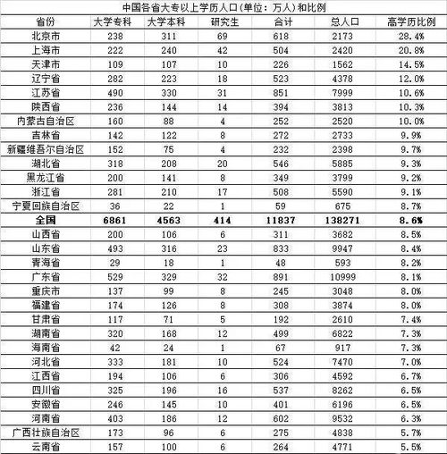公布 中国大陆31省份大学学历人口比例排名,哪些省份受教育程度最高