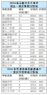 乌鲁木齐400分能进哪个高中，乌鲁木齐市中考分数线是多少分呢