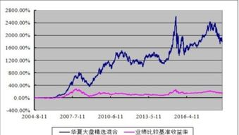 基金一般的收益率是多少？