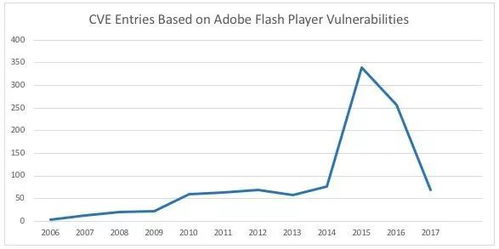 Flash Player续命 说好的2021年停止支持怎么又要发新版