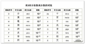 比兆大的计数单位？