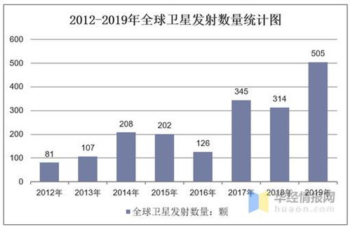 中国低轨道卫星行业运行现状,低轨道卫星系统将是未来6G技术基础