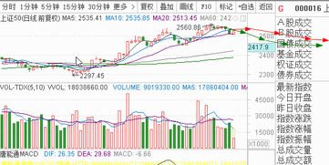 今天上证指数明明是收绿的 但K图和成交量柱子都为红色 这是什么原因？