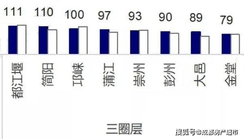 楼市2022 成都多少预算合适 一圈层突破300万,二圈层超160万