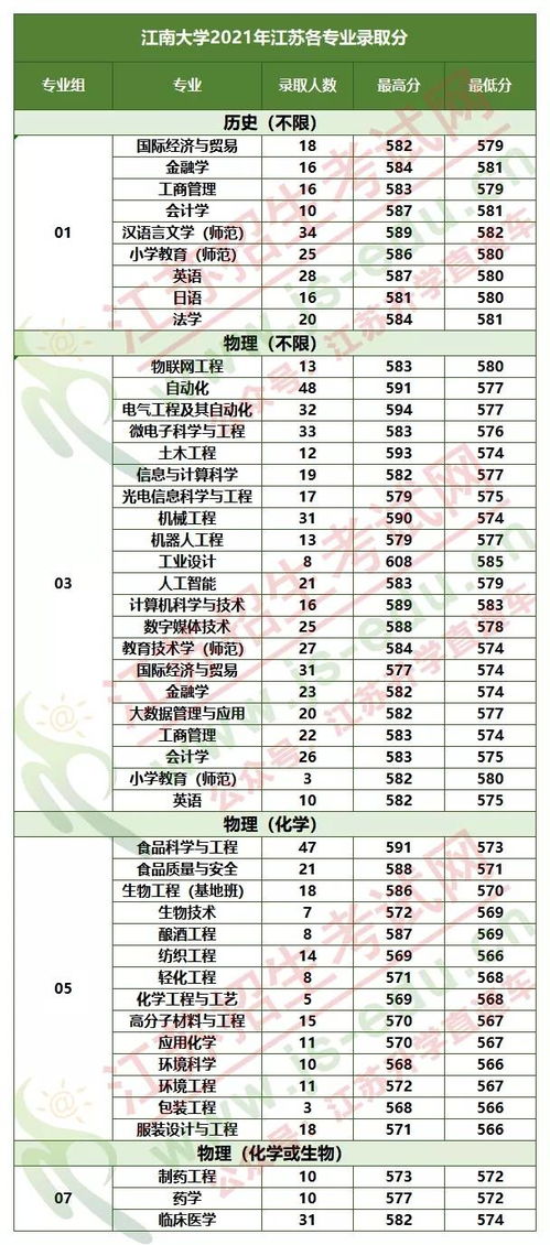 江南大学是冷门的211吗(江南大学2021录取分数线)