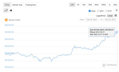 比特币现货价格,比特币下周价格会超55000美元