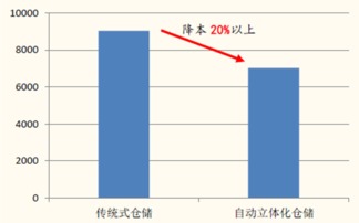 物流发展趋势