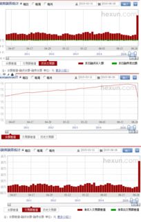 大盘指数上涨融资融券却降低，是怎么回事？