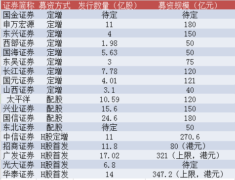 什么叫券商融资额度