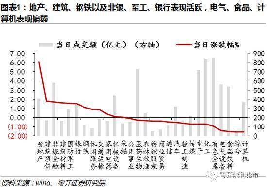 下周的地产股和零售股怎么搞？