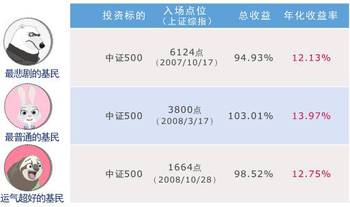 我想定投基金，请大家帮我算算收益。