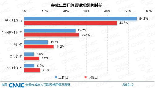 过半小学生网民玩手游,近四成刷短视频,这份报告信息量大