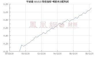 请问：601018宁波港，何时可以分红，每股可以分多少？谢谢！