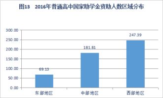 教育部 中职校资助金额达332.13亿元 2016年中国学生资助大数据解读 