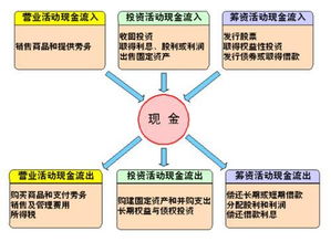 现金流是正的好还是负的好。它代表了财务中什么样的意义？