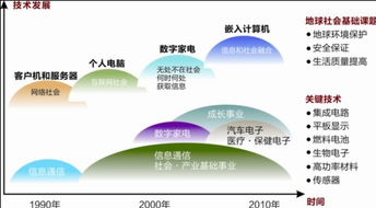 漫谈中国电子工业的发展(上)