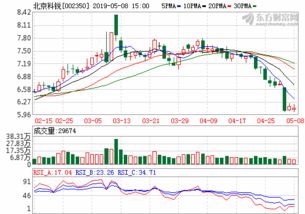 北京科锐股票股吧