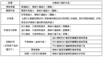 为什么当必要报酬率高于债券票面价值时，债券价格就低于面值