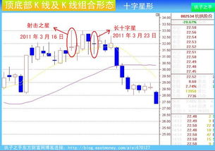 在上涨股票出现长十字线后面是倒丄字线说明股票是涨还是跌