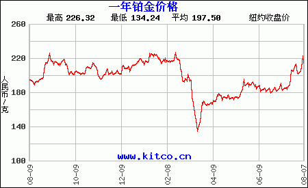 铂金会增值吗