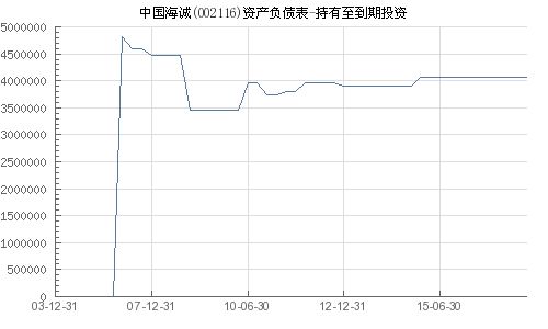 中国海诚[002116] 是否能继续持有？