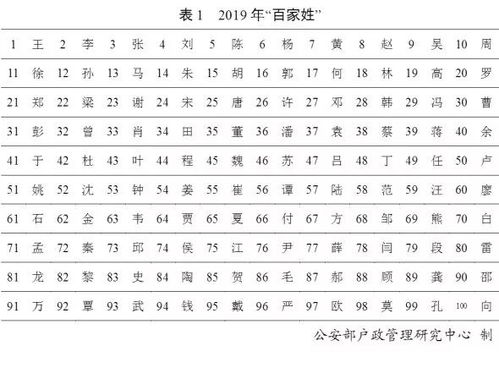 官宣 最新 百家姓 排名变了 叫这个名字的人最多