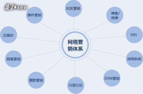 网络营销是什么 网络销售方法你知多少 