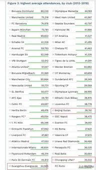 足球俱乐部上座率排名,足球俱乐部上座率排名