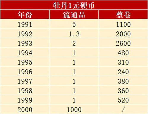 拍了2600,93年牡丹1元又翻倍了,哪些年份不要乱花了