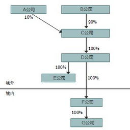 股权转让涉及哪些税务问题