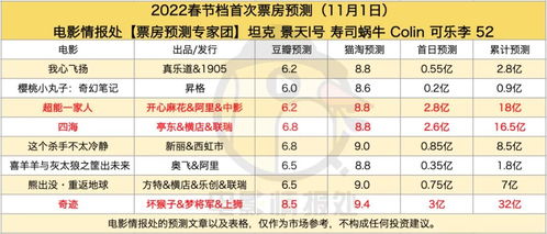 全网最早,2022春节档票房预测出炉