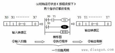 PLC工作原理是怎样的 (plc停车场控制系统工作原理)