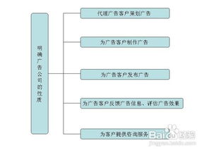 怎样确定广告公司的经营范围 