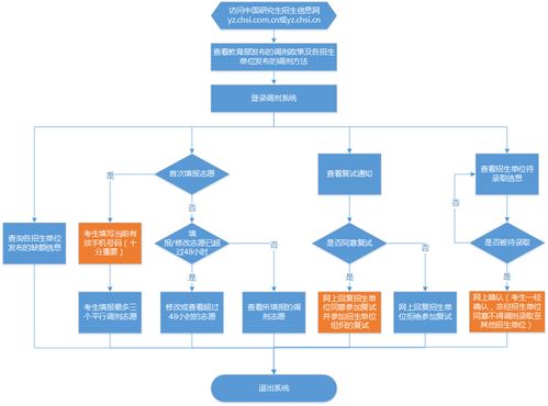 调剂查不到缺额 调剂意向第一志愿学校会看见吗 