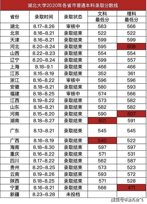 2020多少分能上二本 湖北大学录取分数线