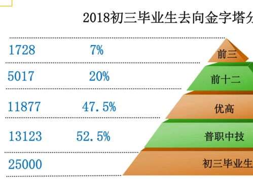 成都高中與職高比例怎么樣