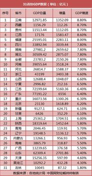 31省份公布前三季度经济成绩单 广东位居榜首 25地过万亿