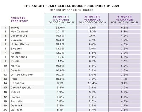 全球房价创2006年来最大涨幅 这个国家飙涨32 ,位居榜首