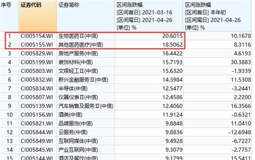 医药大反攻 多只主题基金涨超20 最惨 基金经理也翻身了 