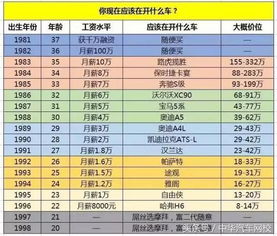 我这个年纪应该月薪3万 开奥迪A4L 快看你达标没