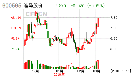 重庆市迪马实业股份有限公司在什么地方？地址在哪儿？