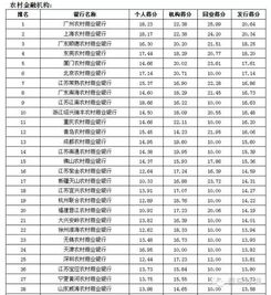 全国396家银行理财能力排名报告 2016年3季度