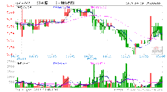 运盛实业后市如何