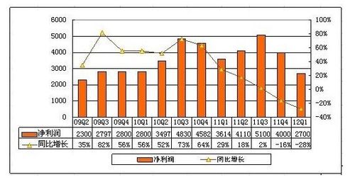 三年利润平均增长率,如何计算 