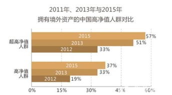 个人如何进行海外财产配置？