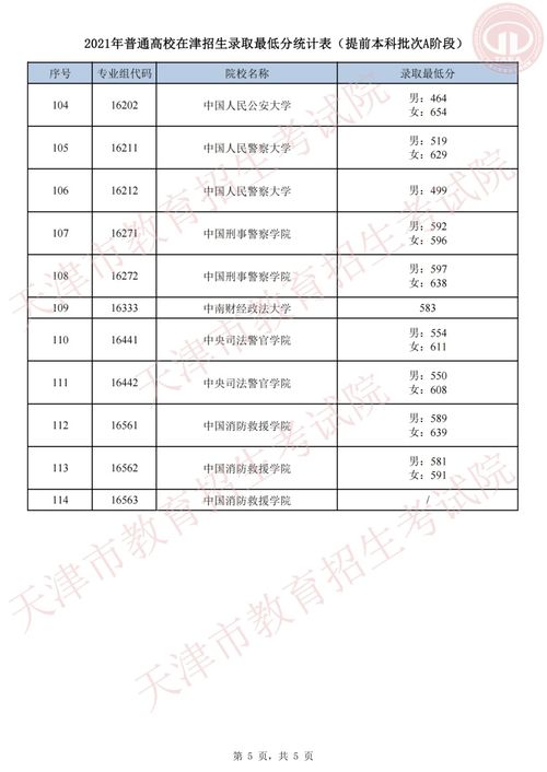 2021天津高考提前本科批次A B阶段院校录取最低分