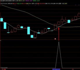 20周均线金叉60周均线选股公式