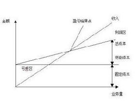 盈亏临界点