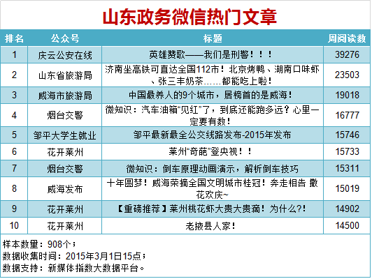 山东政务微信排行 庆云公安在线成最大黑马 