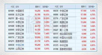 券商股的问题